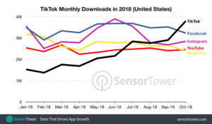 Tiktok Monthly Downloads