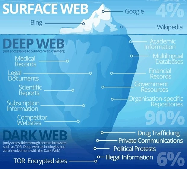 Deep Web Infographics